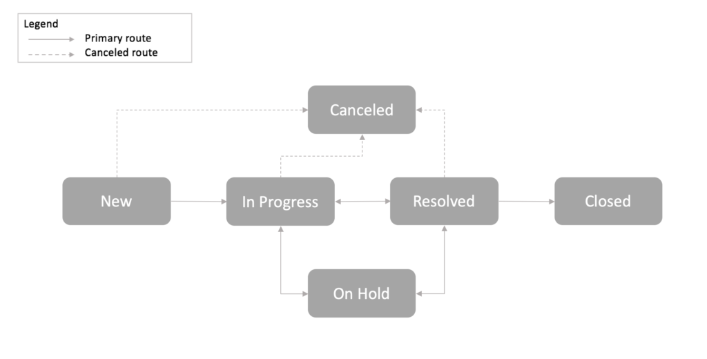 major incident management server down