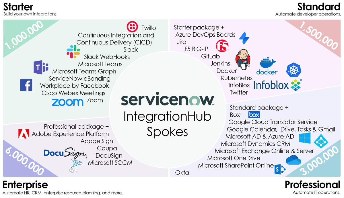 IntegrationHub in ServiceNow